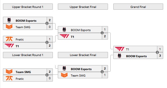 Kalahkan T1 3 1 Boom Esports Juarai Dpc Sea 2021 2022 Tour 1 Regional