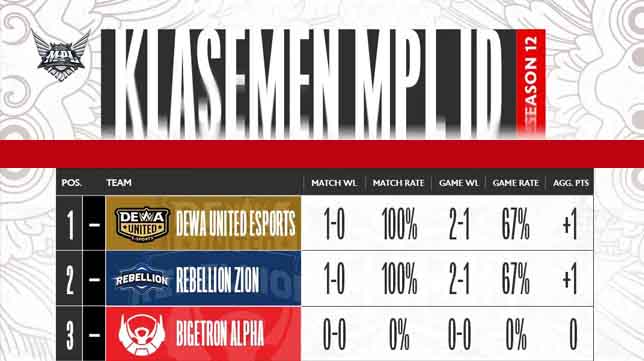 Klasemen MPL ID S12 Day 1, DEWA United Debut dengan Hasil yang Memuaskan!