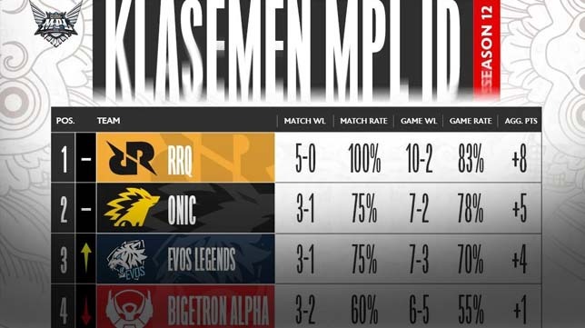 Klasemen MPL ID S12: AURA Fire Tampil Panas Melawan Bigetron Alpha!