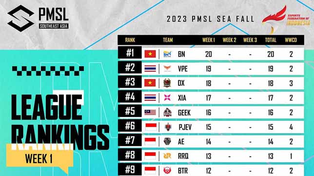 Klasemen 2023 PMSL SEA Fall: Hasil yang Kurang Memuaskan untuk Tim Indonesia