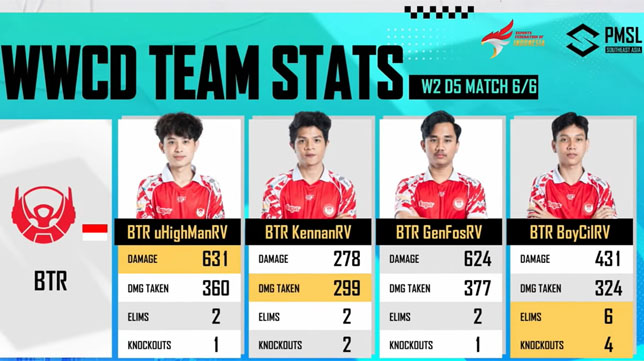 Rekap PMSL SEA Fall 2023 Week 2: Bigetron Red Villains dan RRQ Berada di Puncak Klasemen Sementara