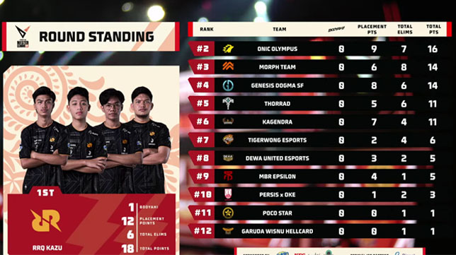 Hasil FFML Season 8 Week 1, RRQ Kazu Berhasil Puncaki Klasemen!