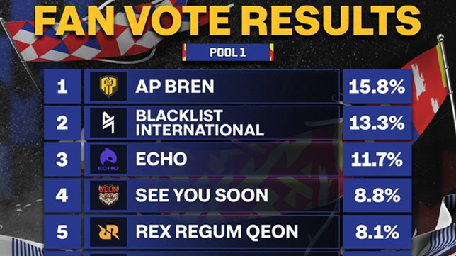 Hasil Fan Vote MPL Invitational 2023, AP BREN Raih Suara Terbanyak!