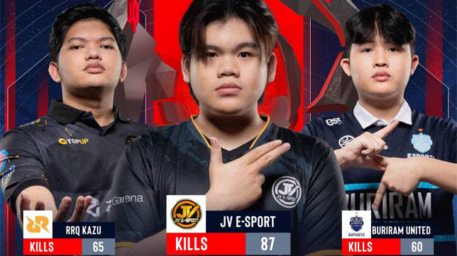 JV E-Sport Raih Predikat “Team with Most Kills” di Challenge Final Snapdragon Mobile Free Fire Season 3