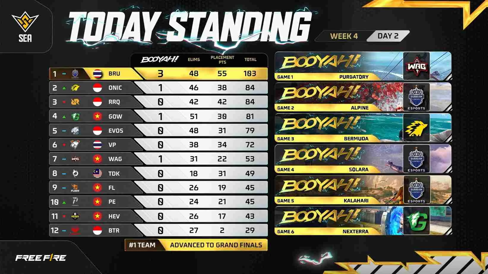 FFWS SEA 2025 Fall Week 4: Tim Thailand Kembali Curi Tiket Grand Final